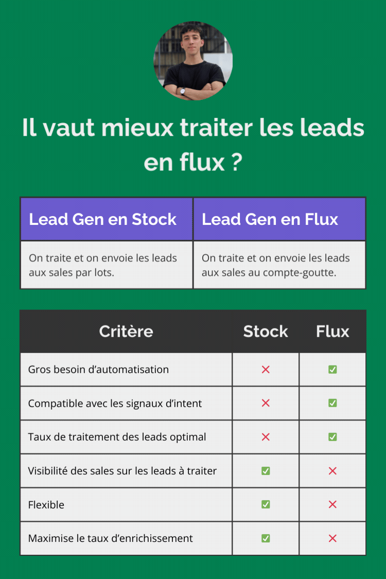 Générer les leads en flux vs. en stock