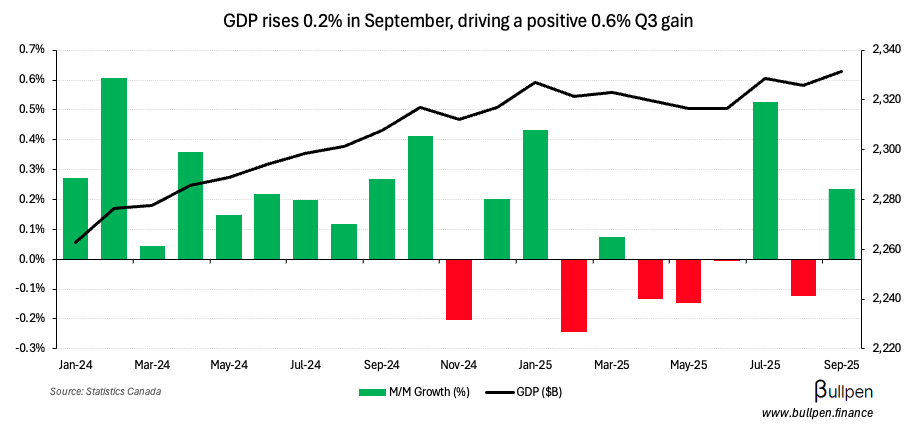 Q3 GDP rebounds on trade and fixed capital formation