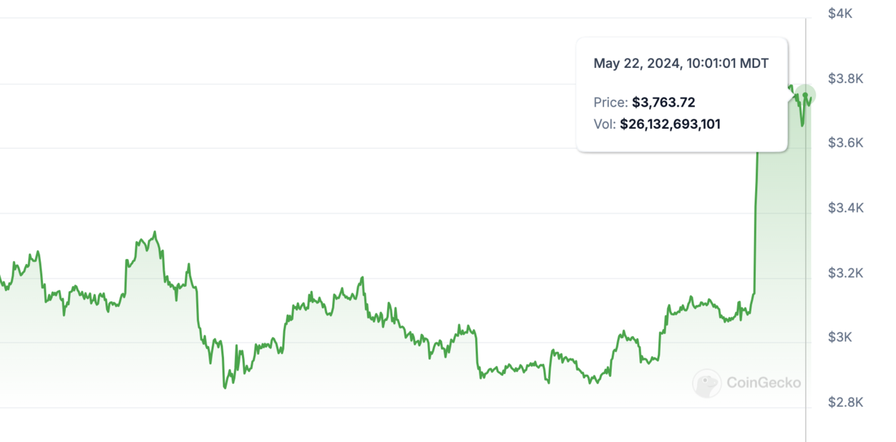 🚀 Ethereum up 25% this week!