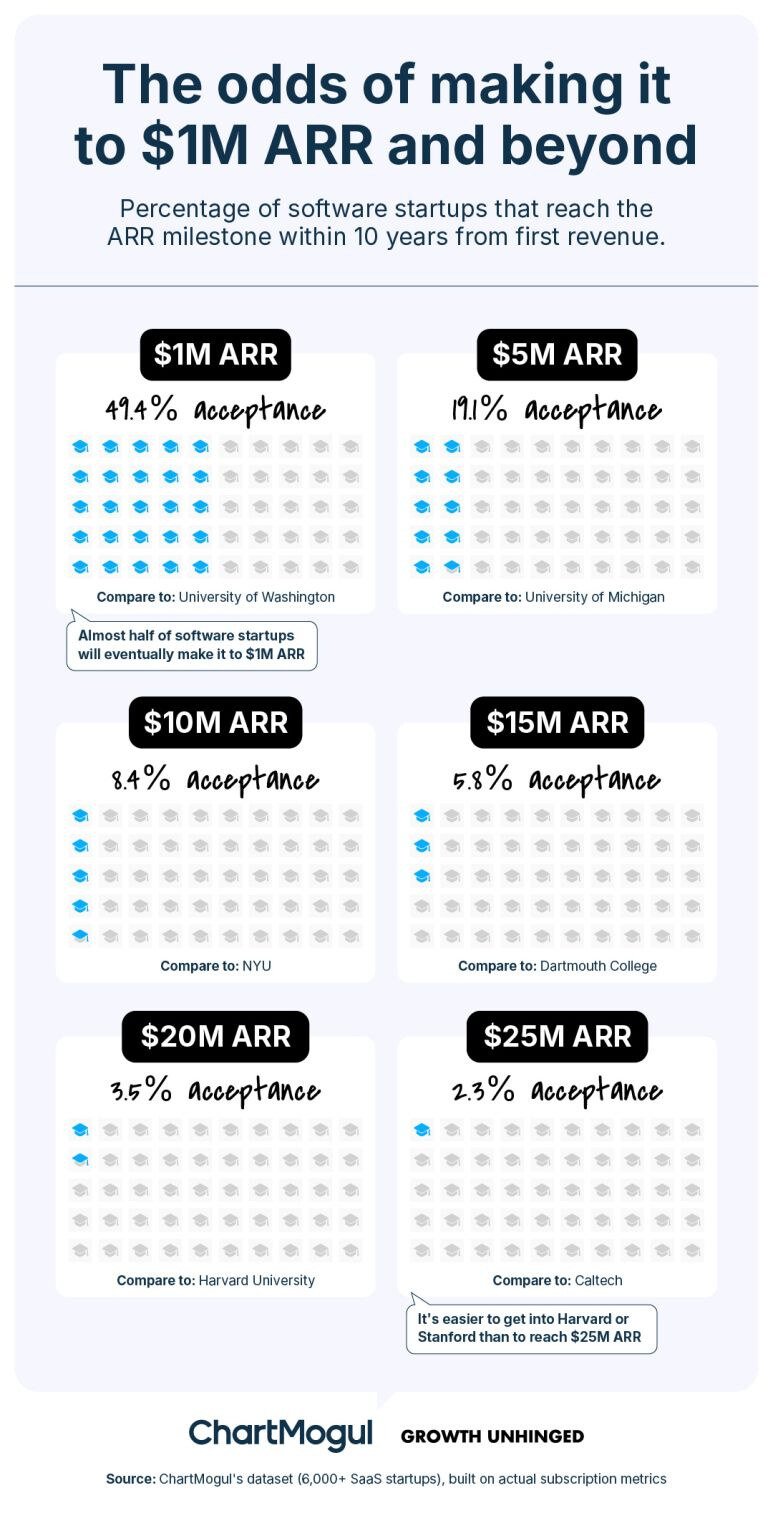 The odds of making it