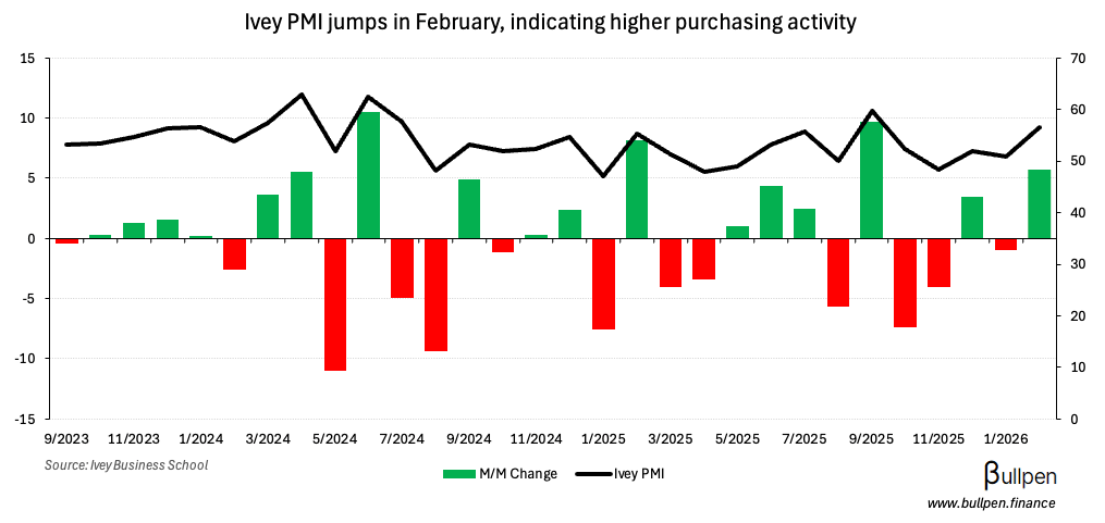 Ivey PMI expands on inventory stockpiling
