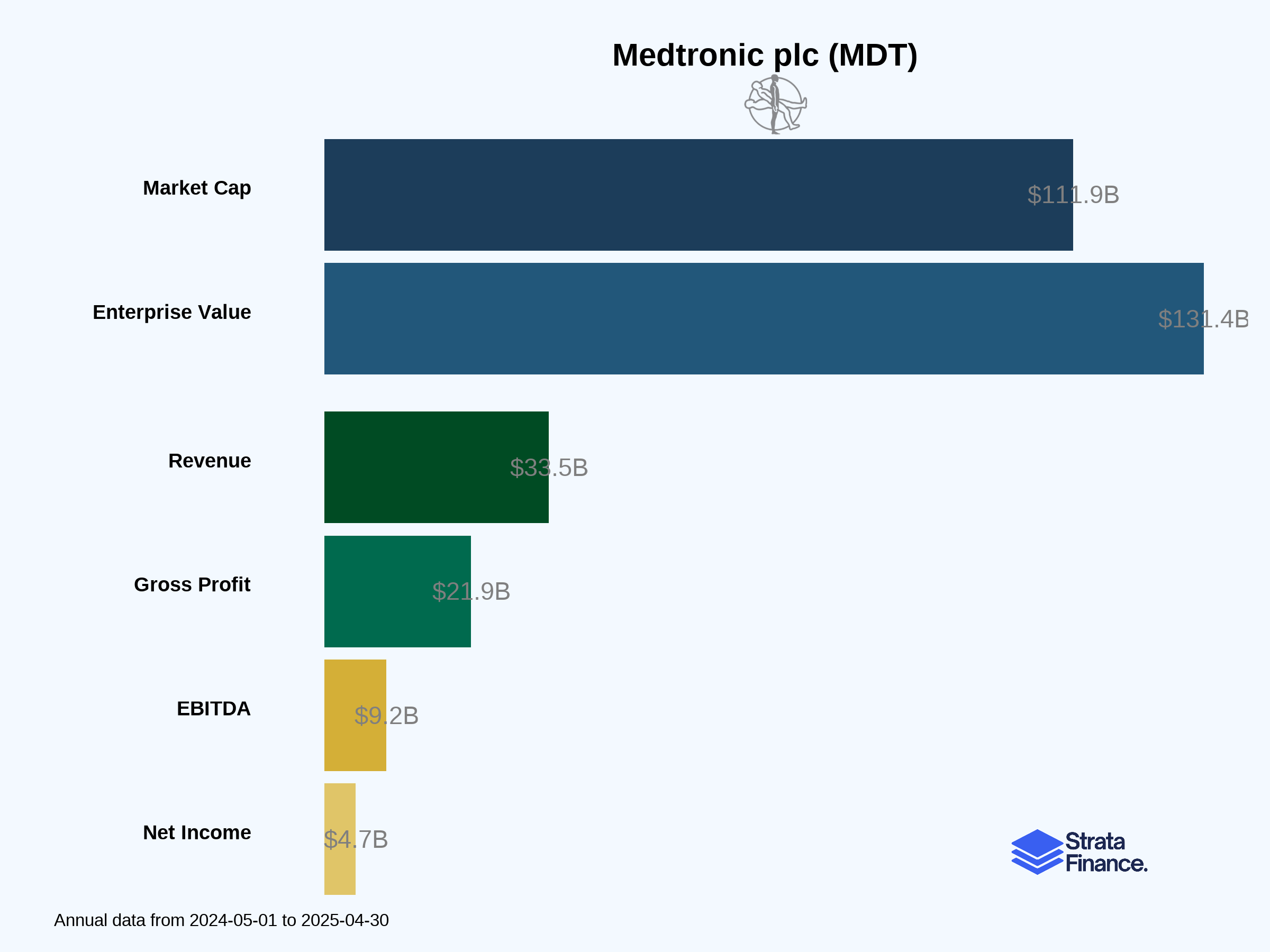 Medtronic plc (MDT) 💔