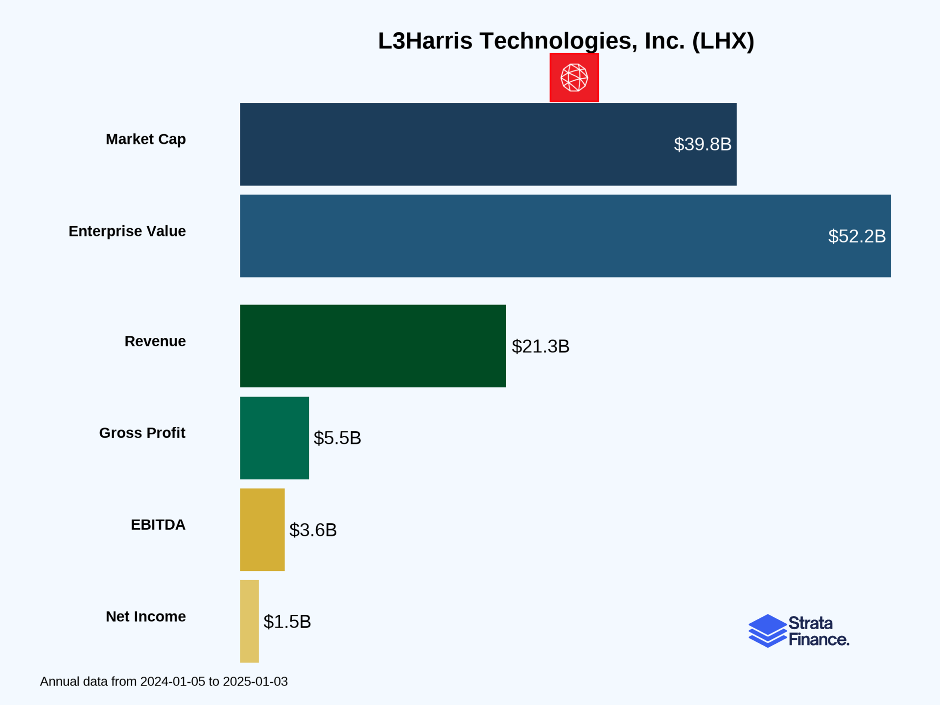 L3Harris Technologies (LHX) 🚀