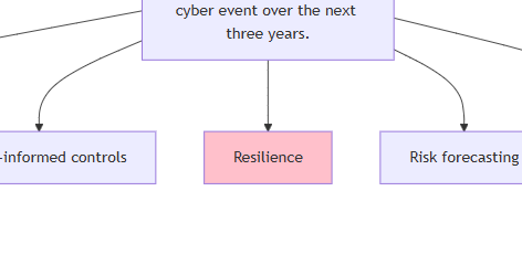 Resilience: Keeping your organization standing when it gets hit