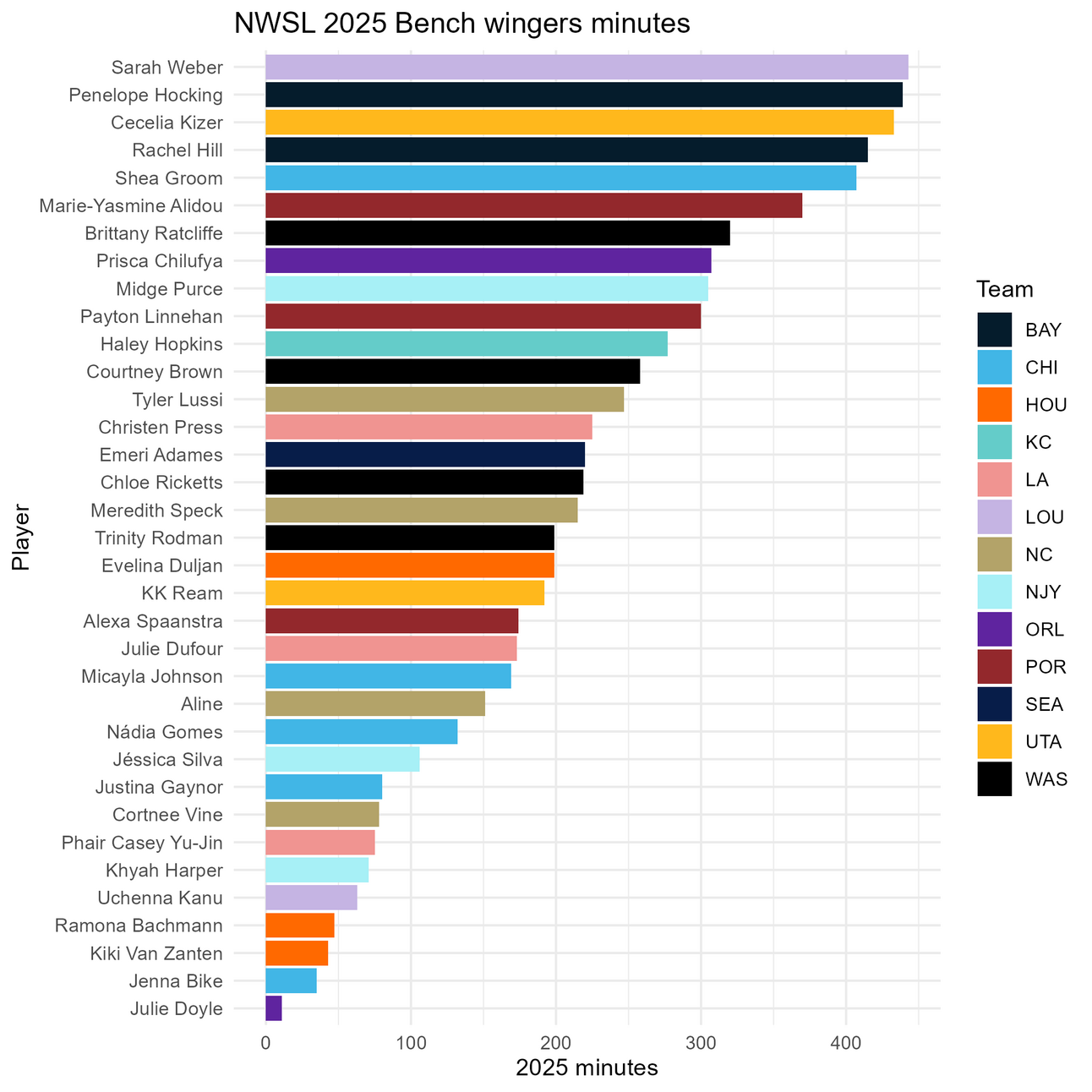 NWSL 2025 Mid-season: Bench Best XI