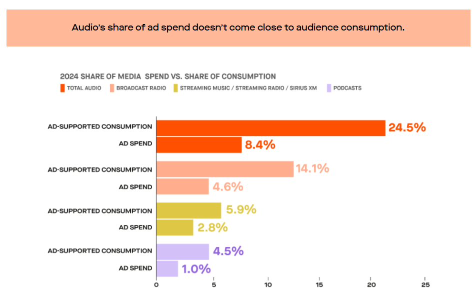 Audio's 25% Attention Share vs 8.4% Ad Spend: The Marketing Opportunity of 2024"