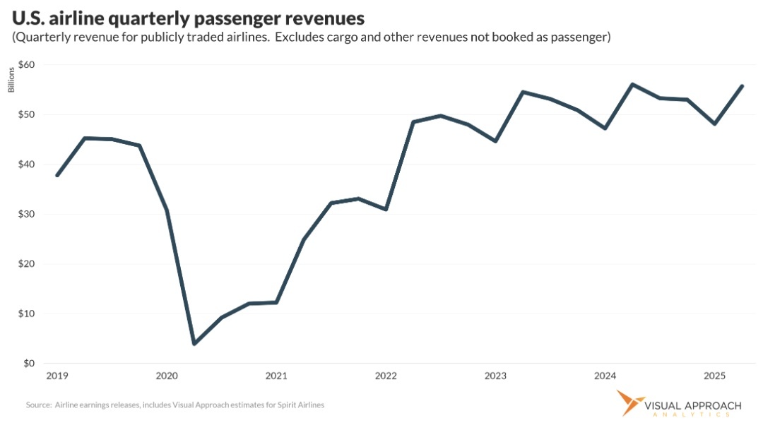 U.S. passenger revenue stalls