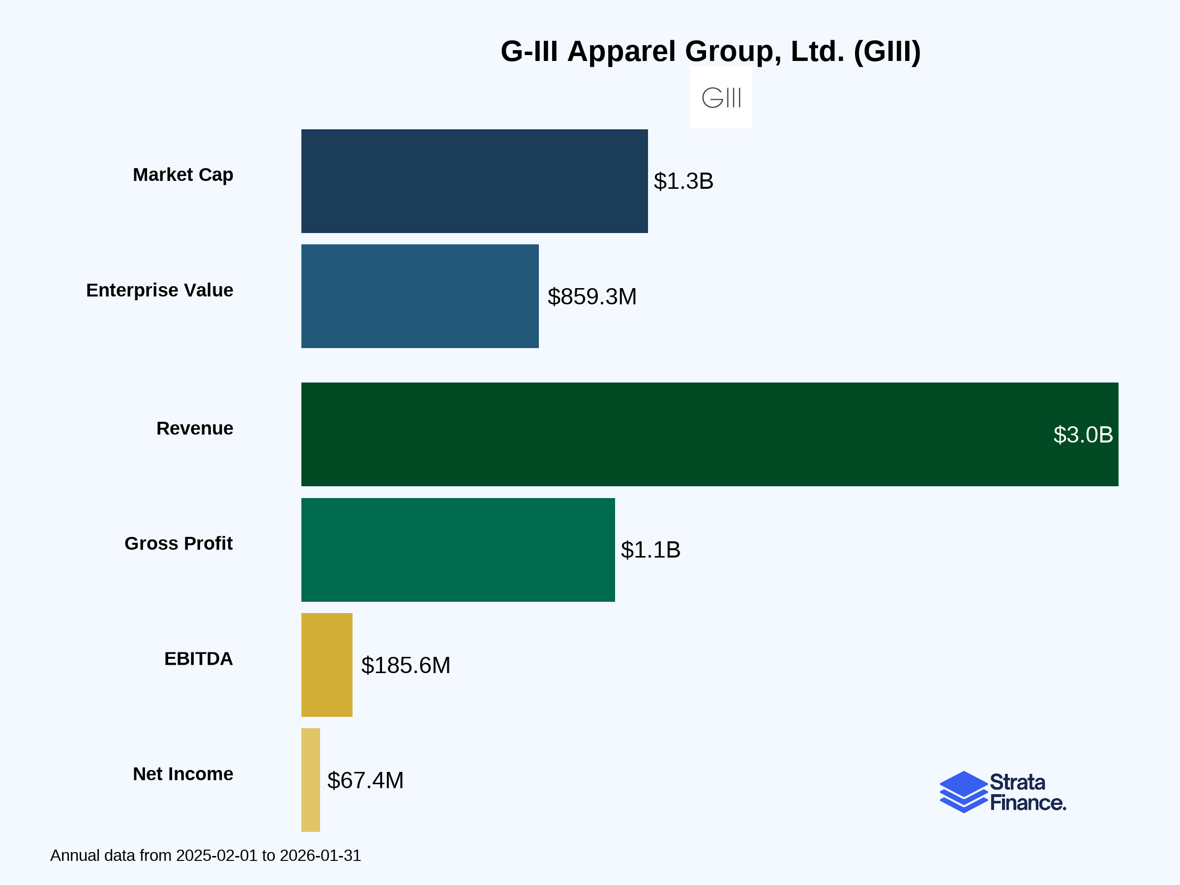 G-III Apparel Group, Ltd. (GIII) 👗