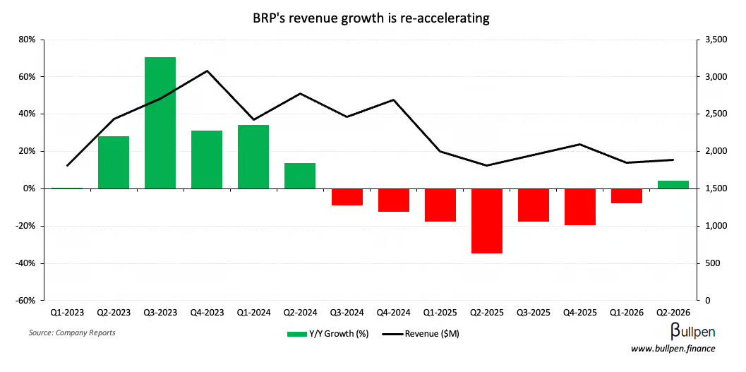 BRP runs 8% on new product launch, proof of execution
