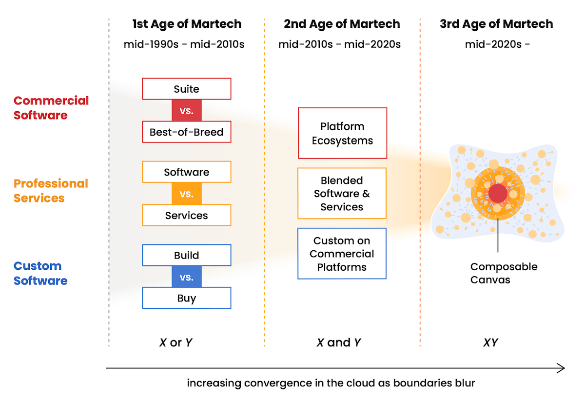 Stacks on a Plane: Reshaping martech on a universal data layer