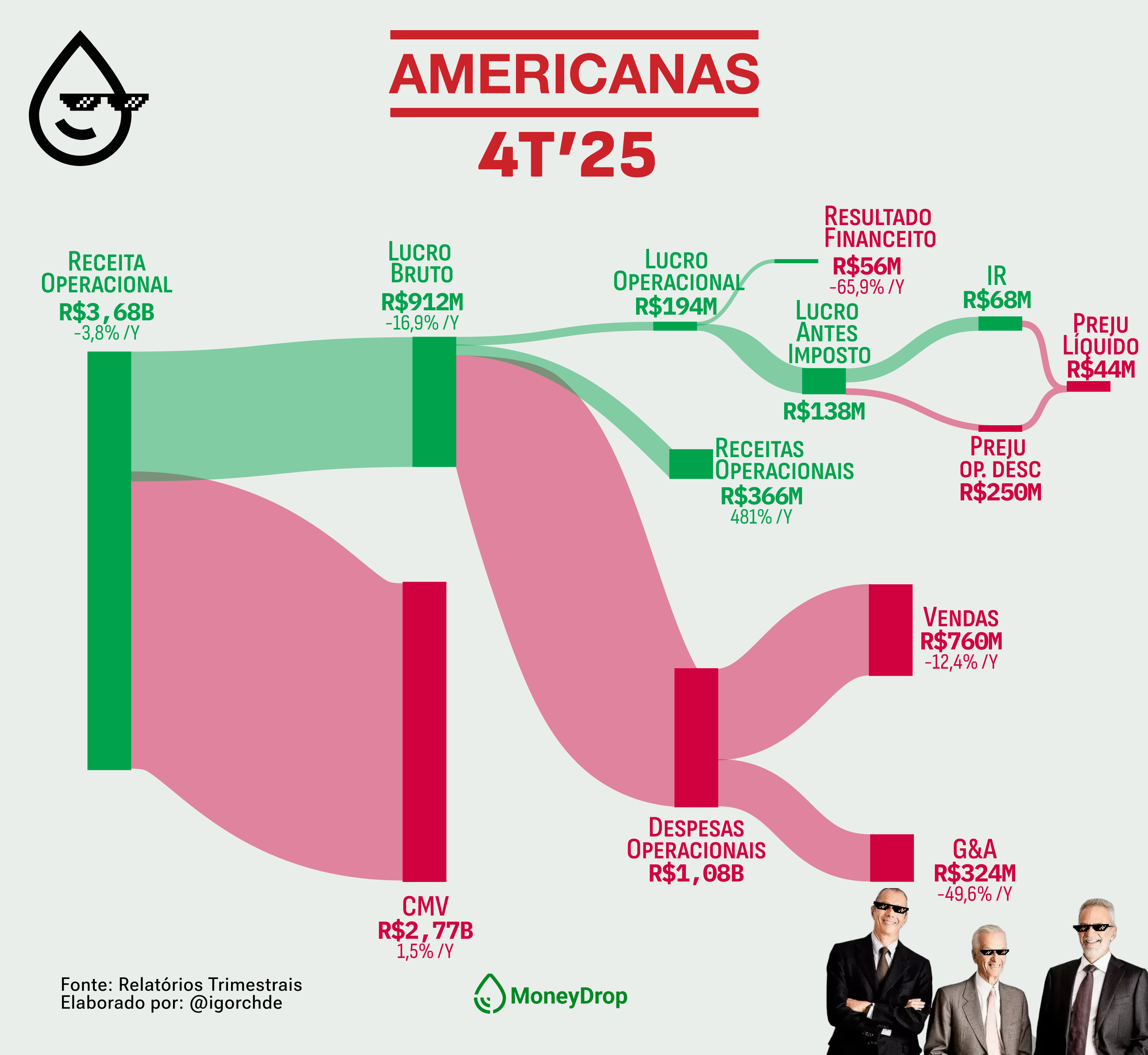 💰 Americanas quer dar adeus à RJ