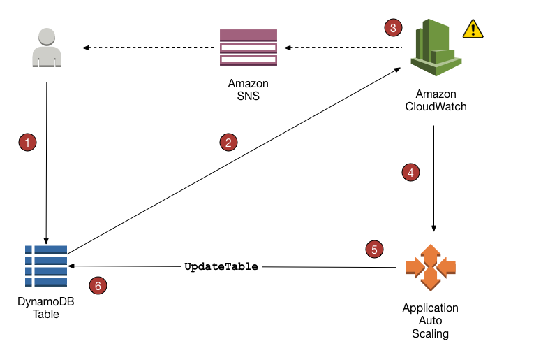Understanding How DynamoDB Scales
