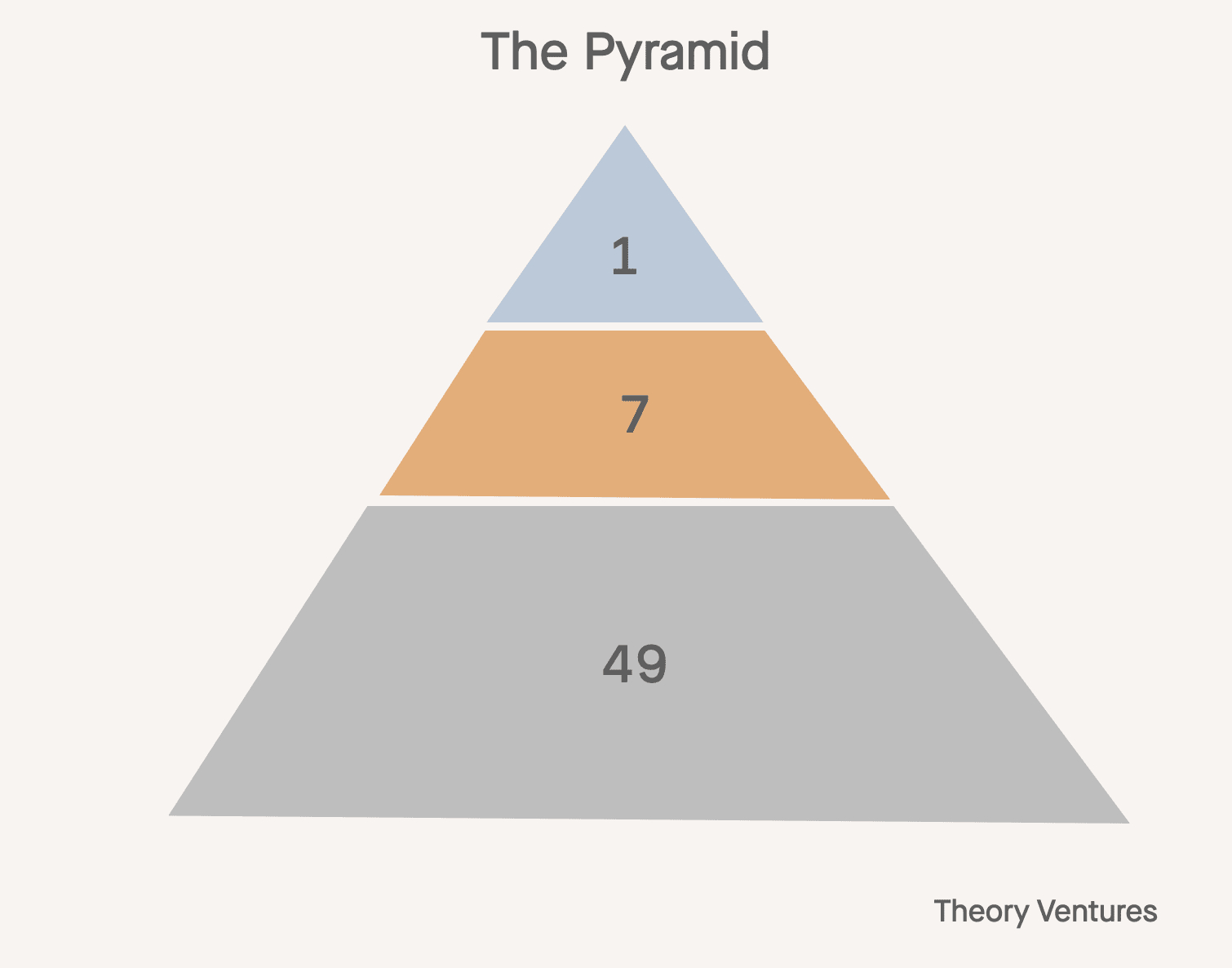 📶 the future org chart
