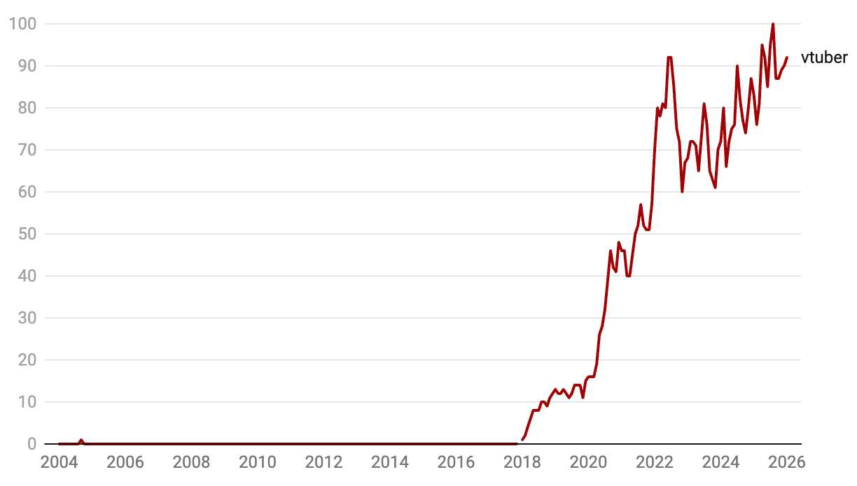 📈 L'explosion des Vtubers