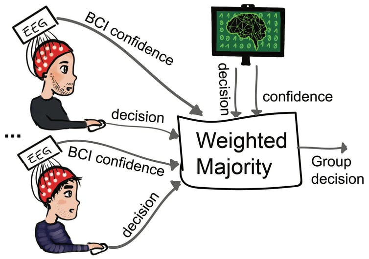 Humans and machines can improve accuracy when they work together