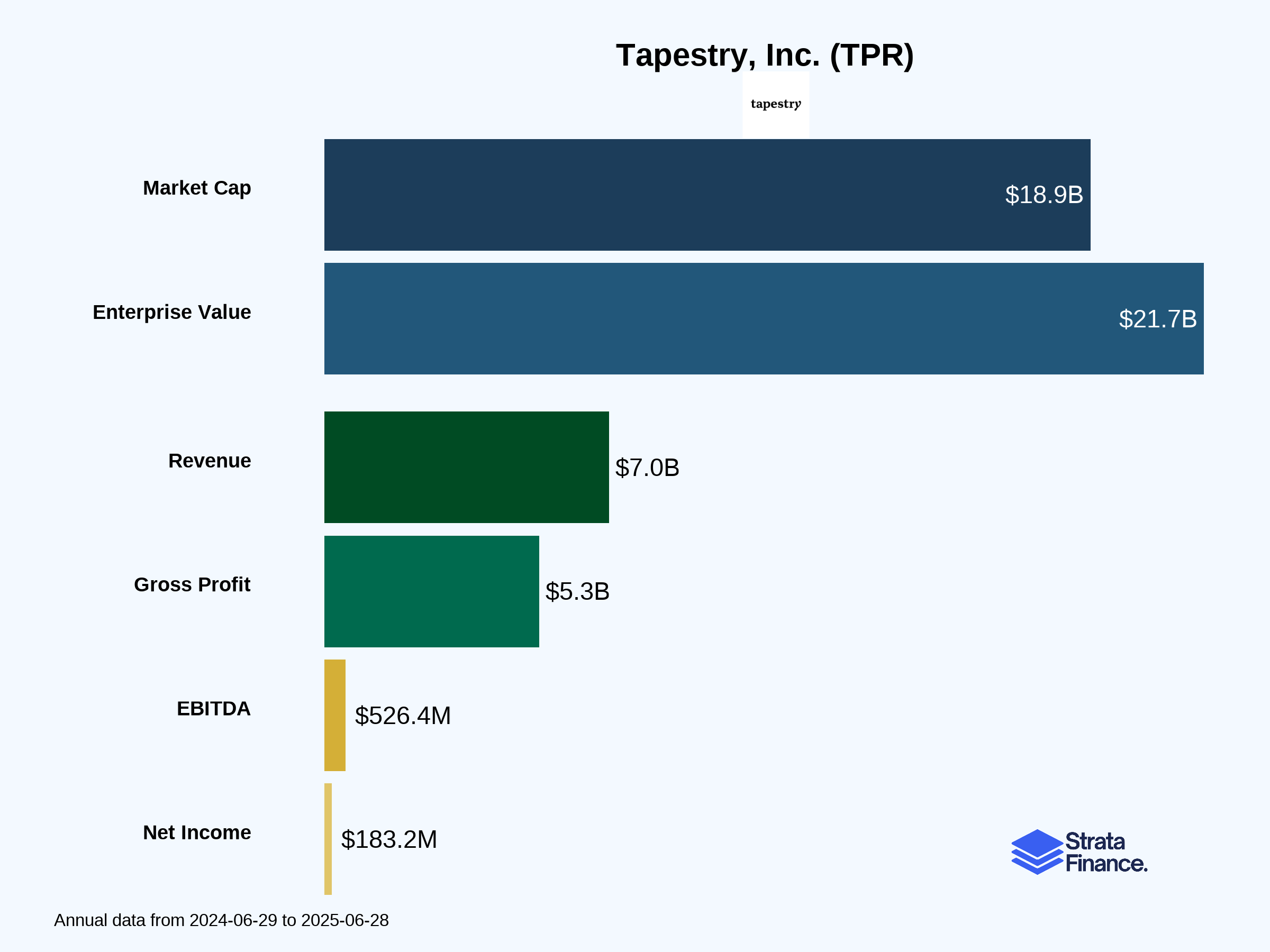Tapestry, Inc. (TPR) 👜