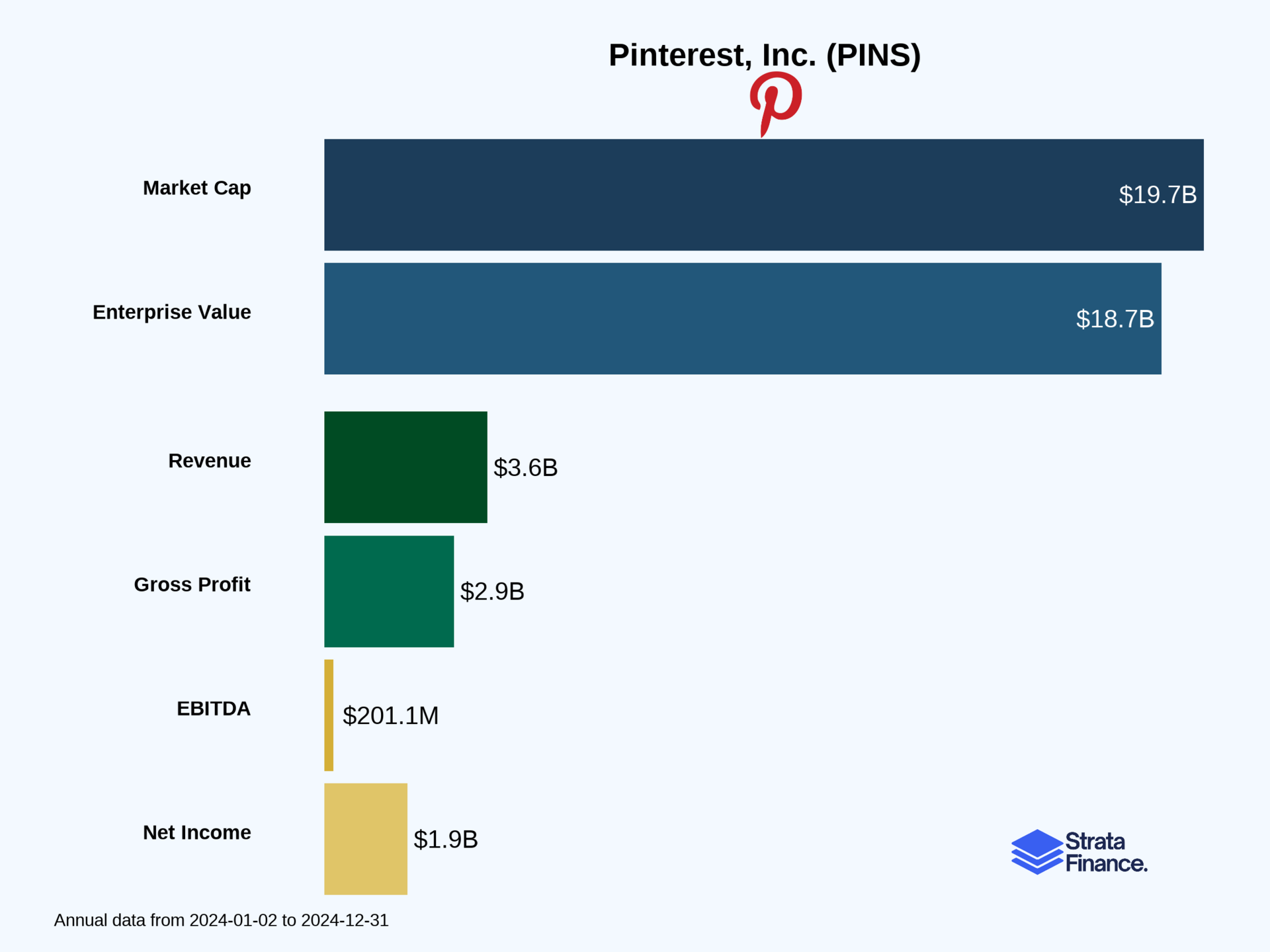 Pinterest, Inc. (PINS)  📌
