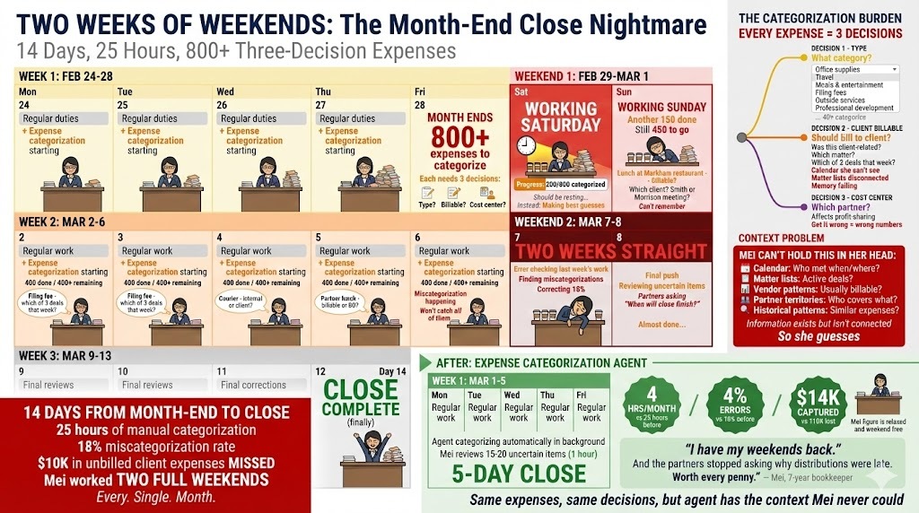 Month-End Close Went From 14 Days to 5