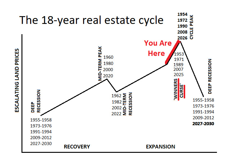 Is the 18-Year Real Estate Cycle a Real Thing?