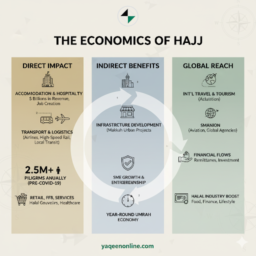 The Economics of Hajj