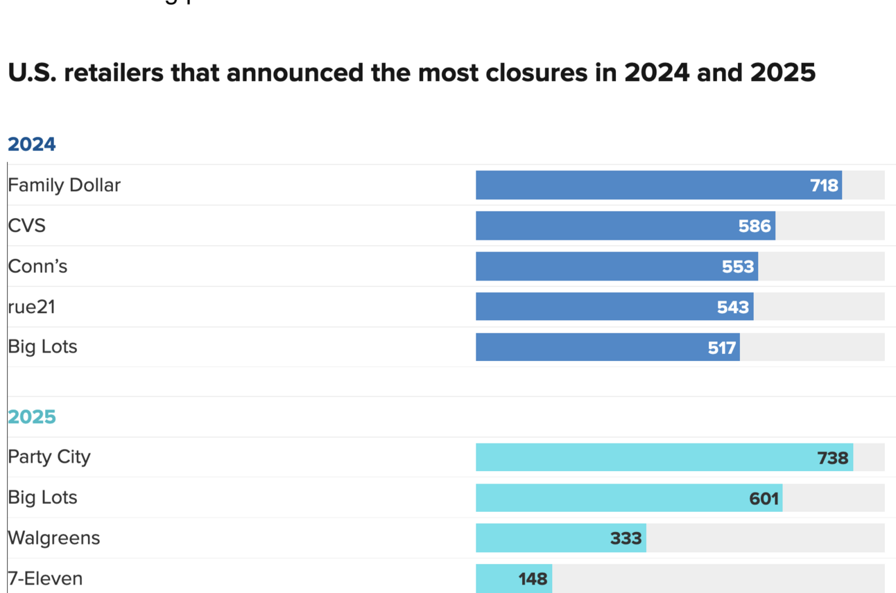 🏬 Retailers in a mess