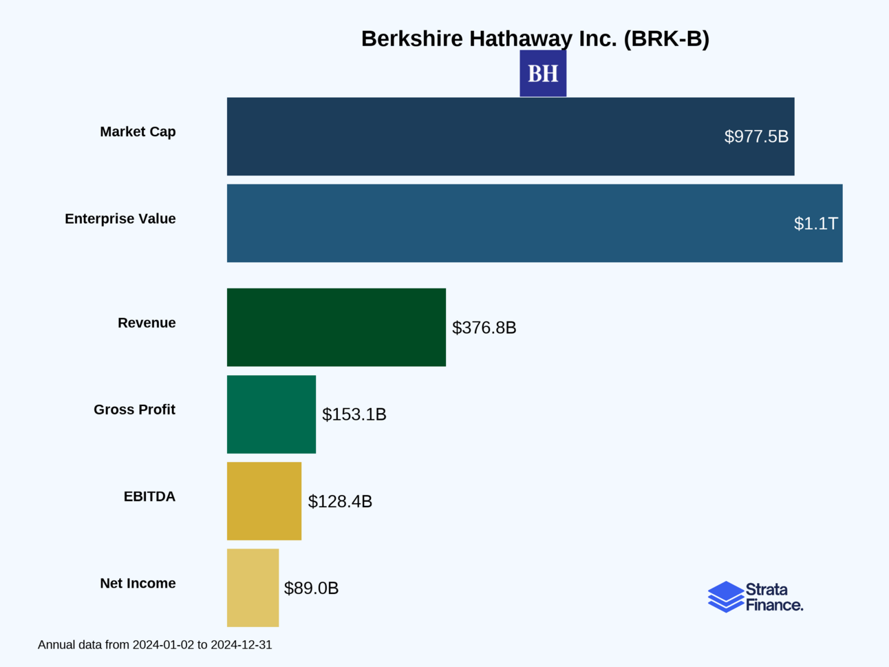 Berkshire Hathaway Inc. (BRK-B) 🐐