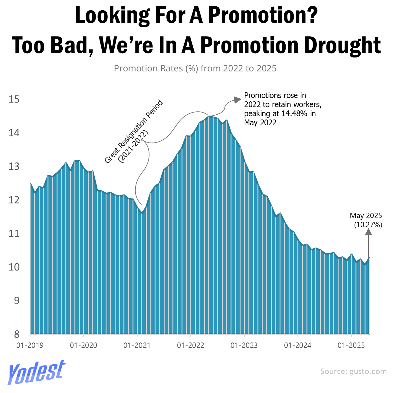 U.S. Workers Maybe Pushed To The Edge With Promotion Rates Going Down The Flush