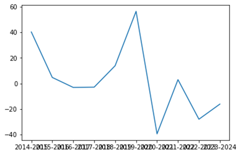 The simplest football betting strategy I’ve ever designed