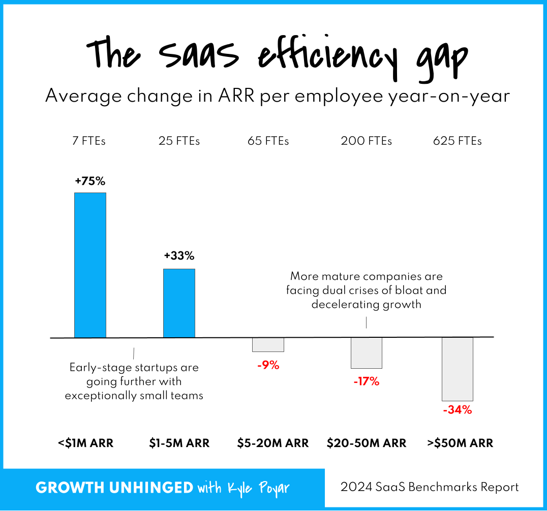 Inside the SaaS efficiency gap