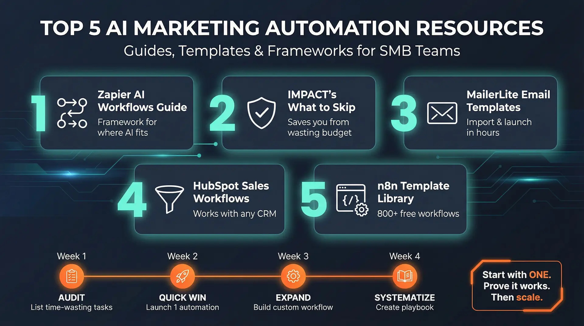 Top 5 Resources for AI Marketing Automation
