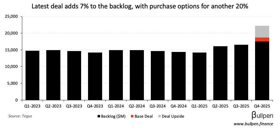 Bombardier signs a $1.2B aircraft order that could be as big as $4.7B