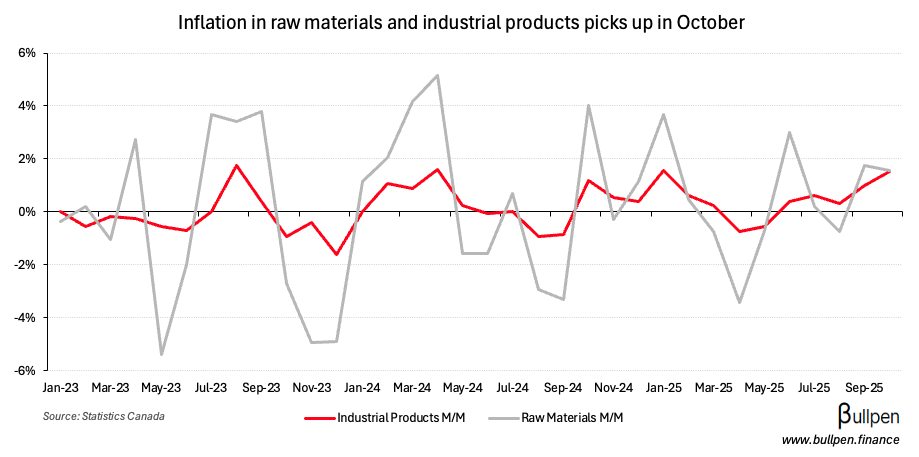 Input/output PPI beats, driven by the usual suspects 