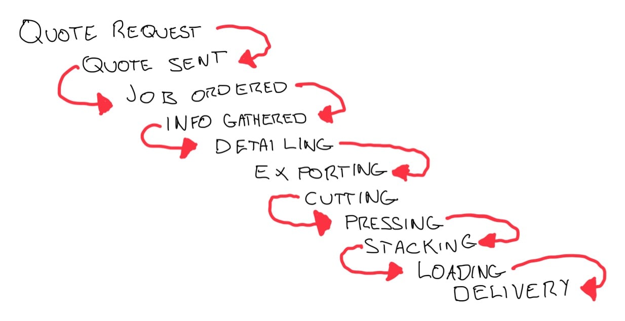 The Production Line Doesn't Start In The Shed