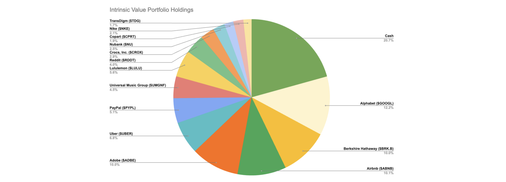 🎙️ 1-Year Portfolio Review: The Intrinsic Value Portfolio