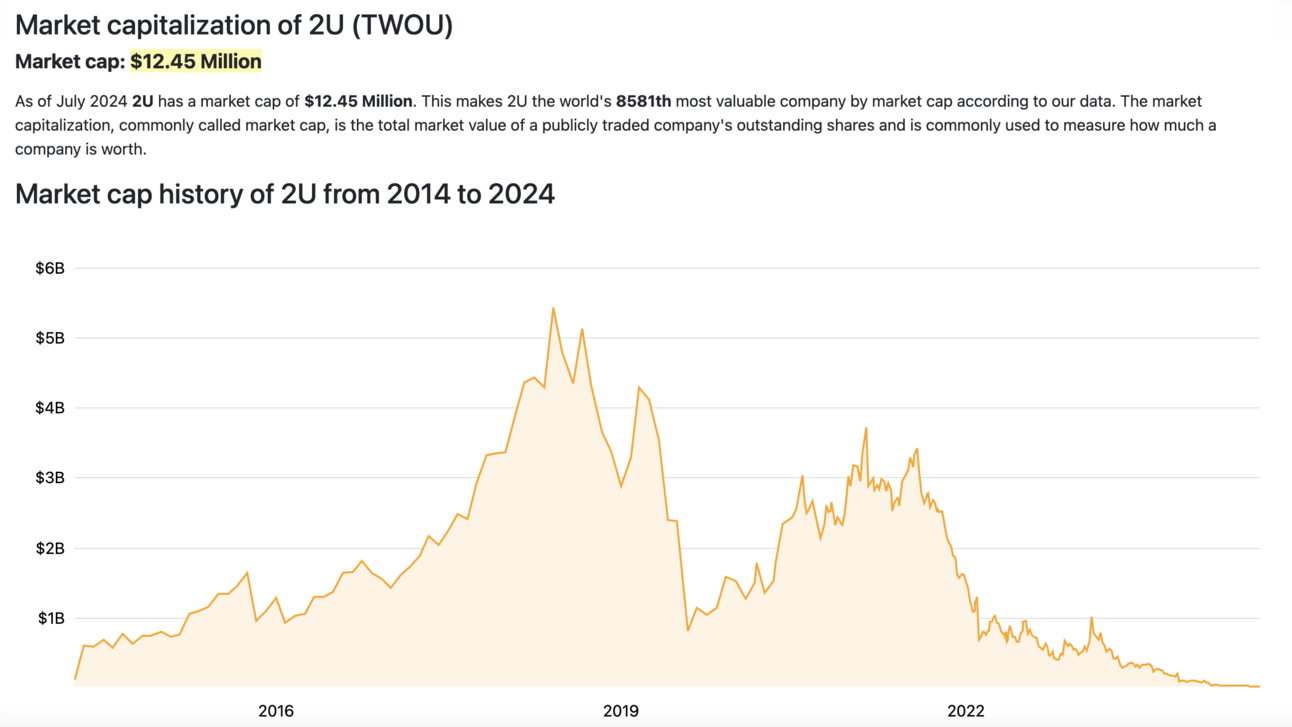 Breaking: 2U files for Chapter 11 Bankruptcy in Prepackaged Deal