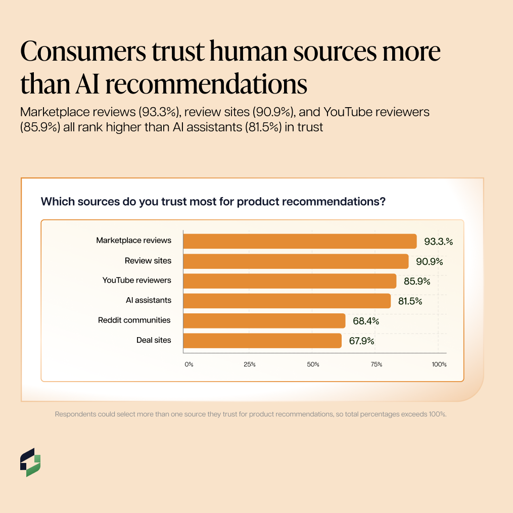 TikTok, BFCM, AI and a Wild Case Study. Big Week for Commerce