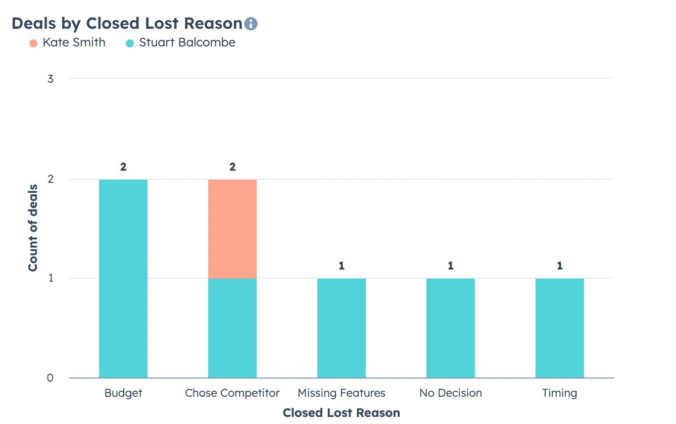 How To Report On Closed-Lost Deal Insights In HubSpot