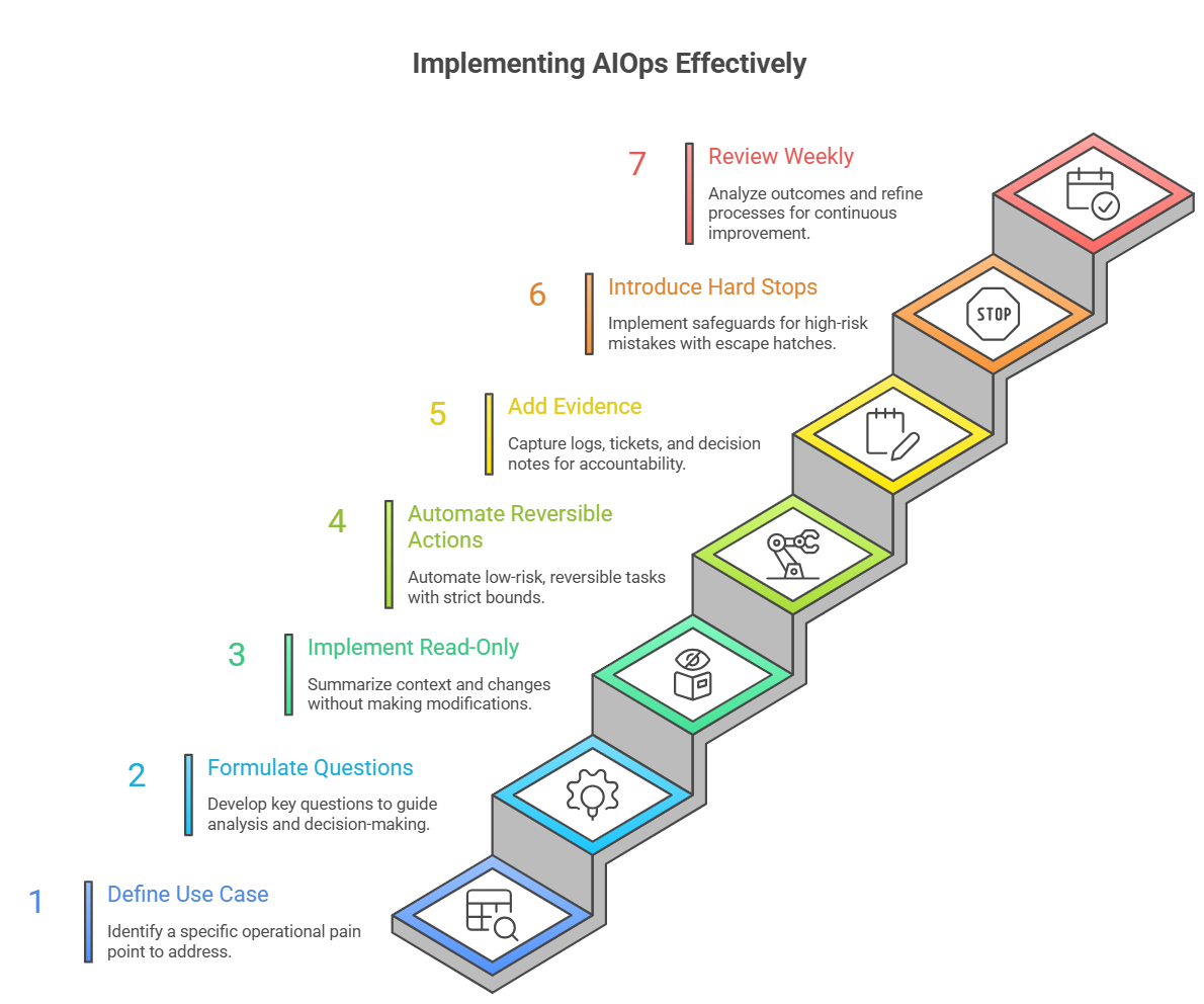 AI Ops isn’t a bot. It’s better questions + safer automation.