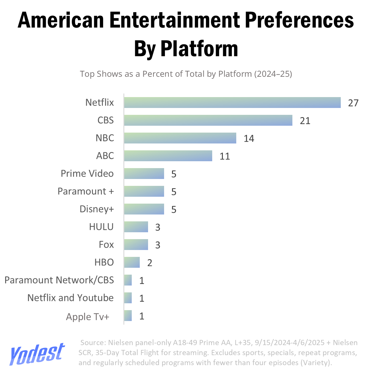 Inside America’s Viewing Habits: Streaming Megahits and the Enduring Grip of Broadcast TV.