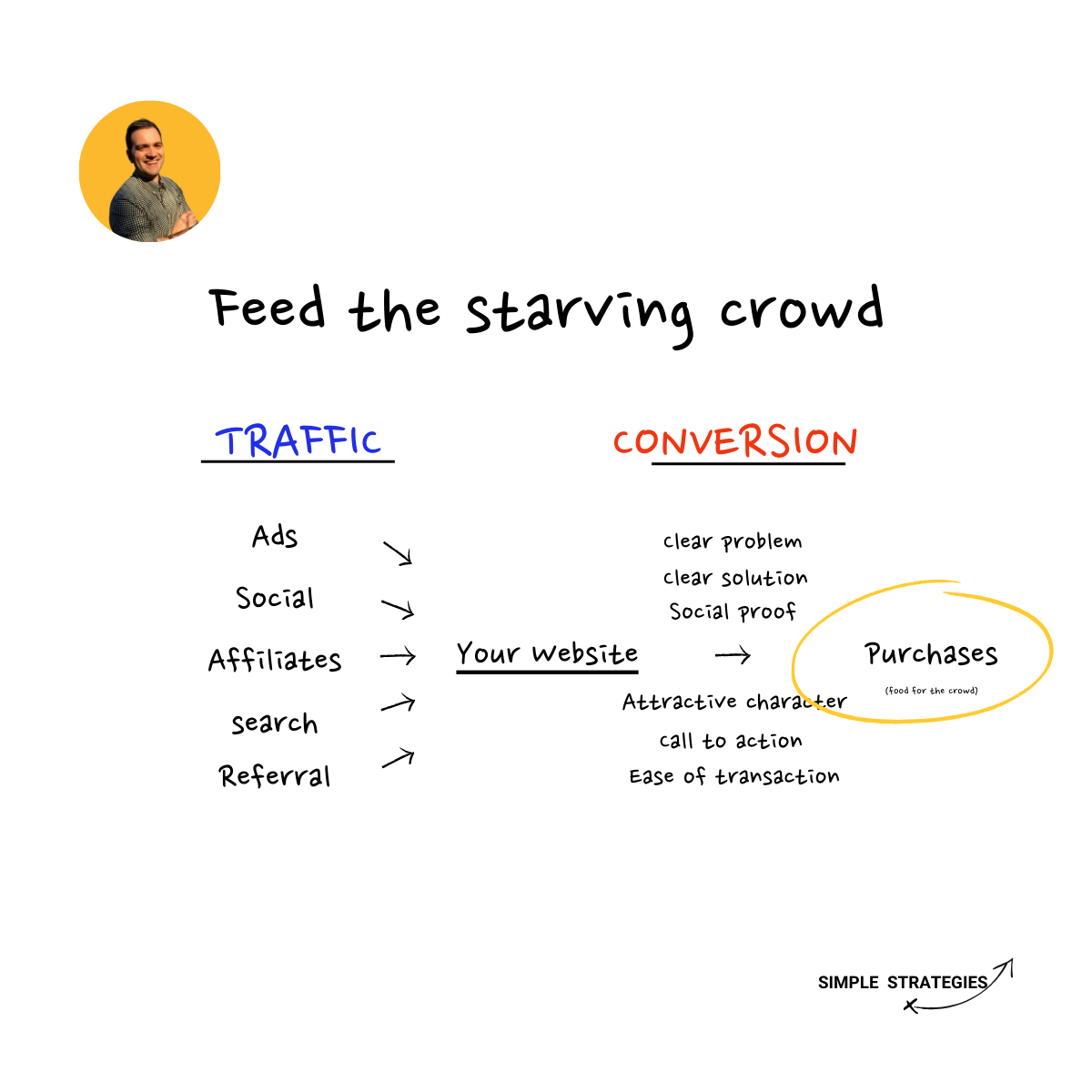 Increasing Revenue - A 101