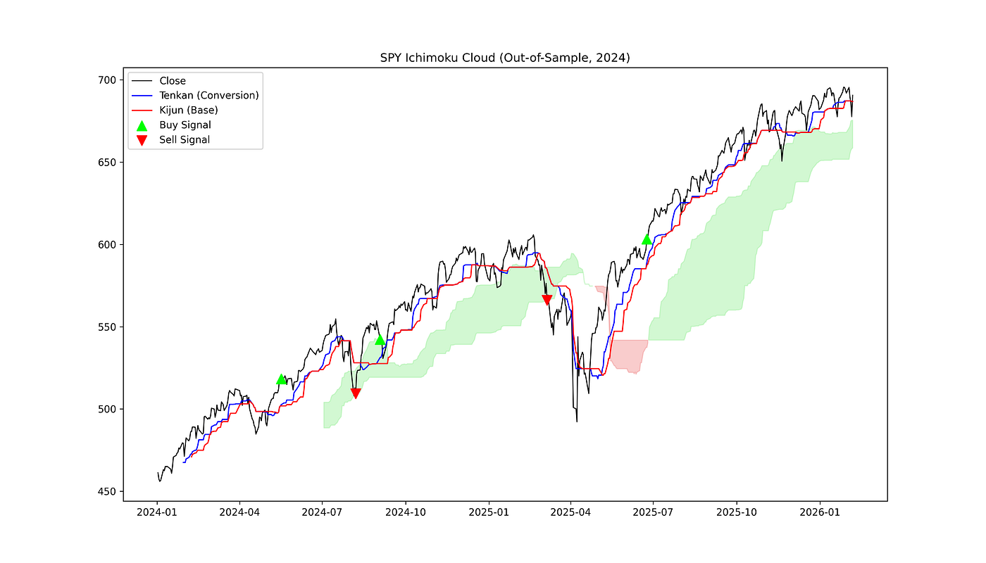 I Beat the Ichimoku Cloud Trading Strategy by 30%+ Doing Absolutely Nothing