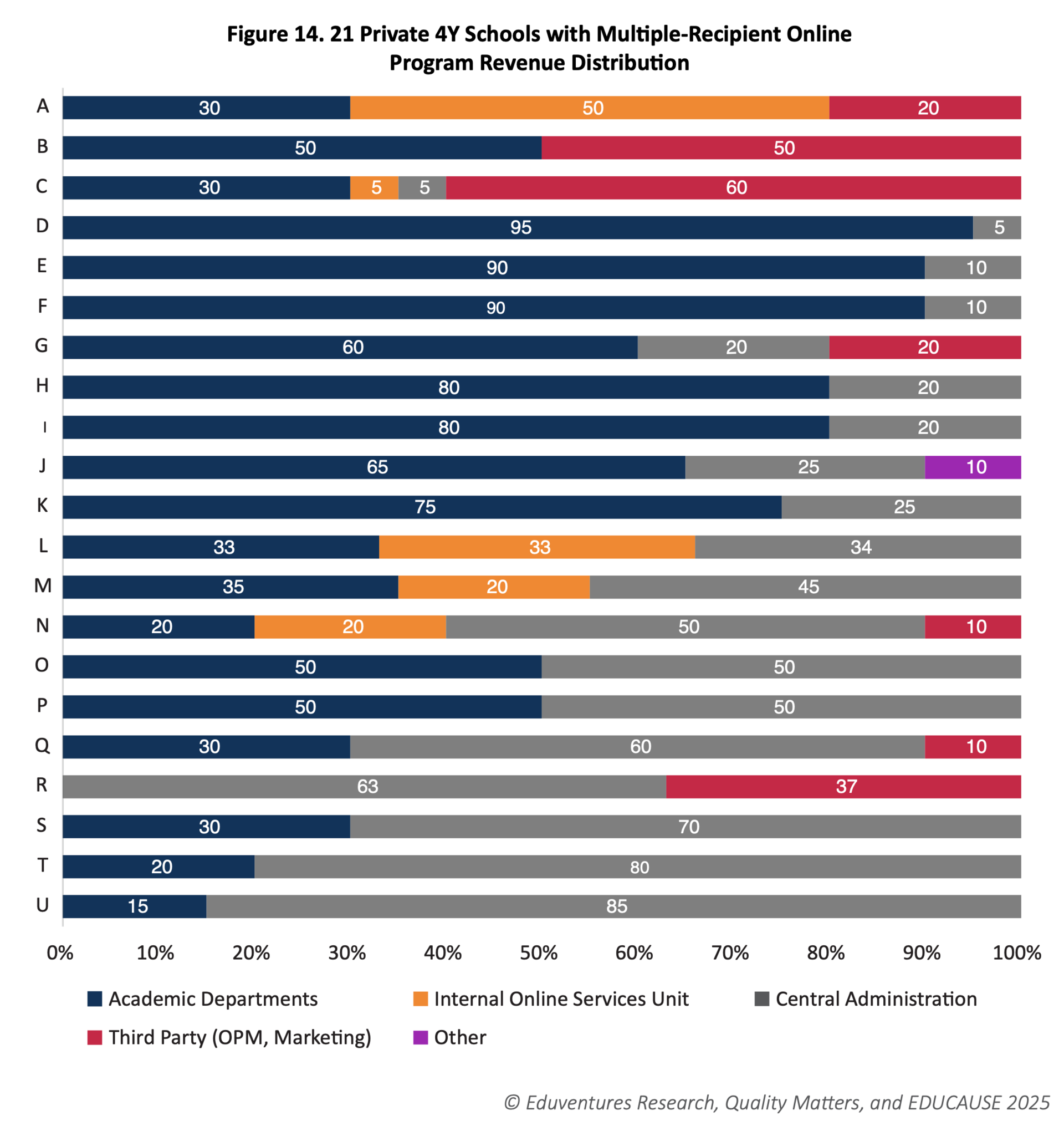 The Other Revenue Share