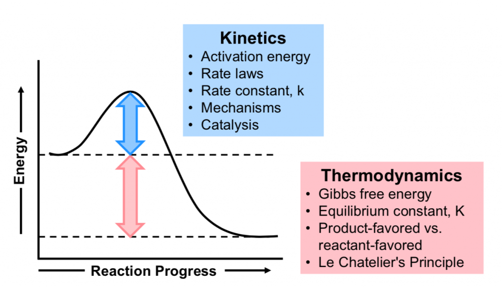 The Chemistry of Product and Growth