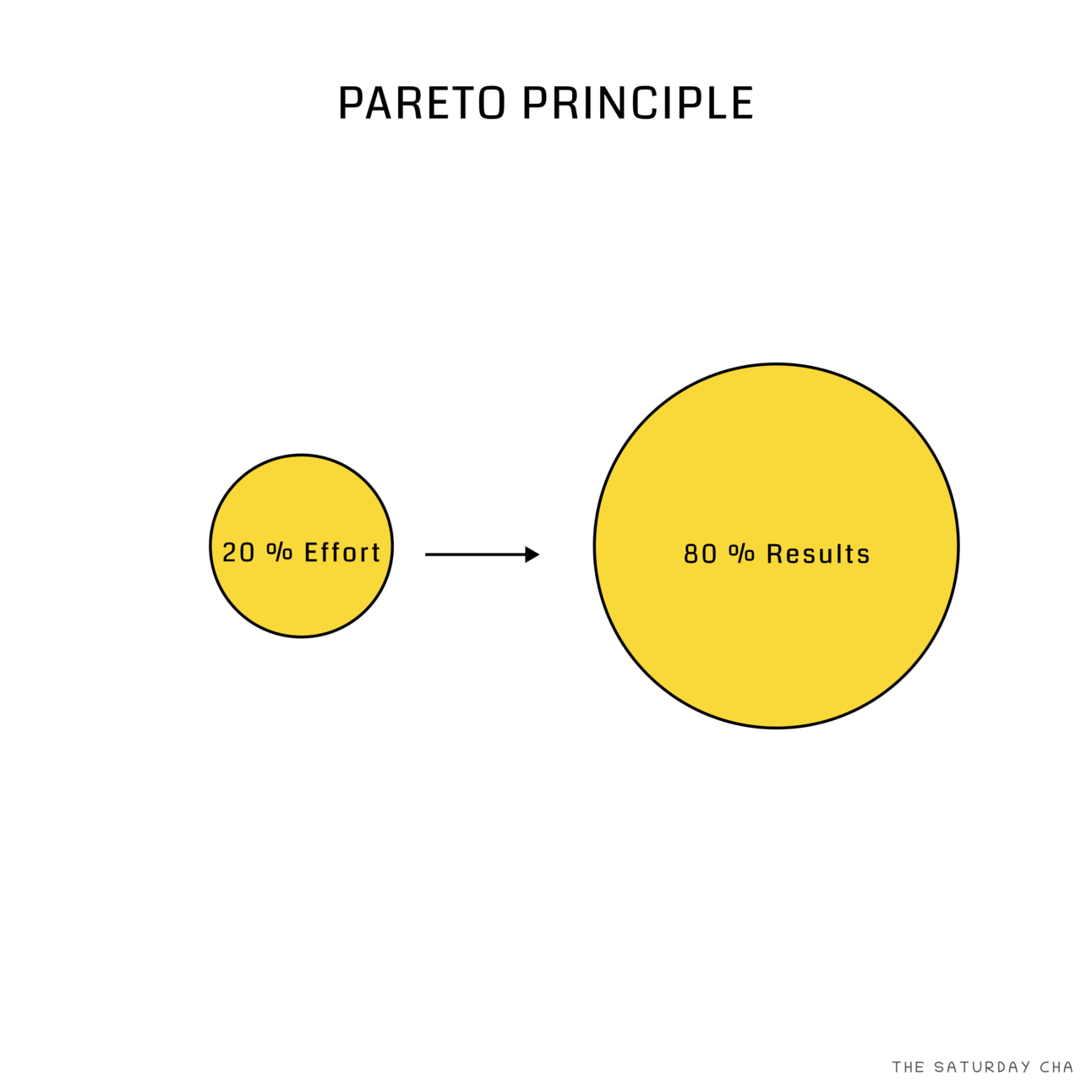 10 questions (to unlock 80 % of your life)