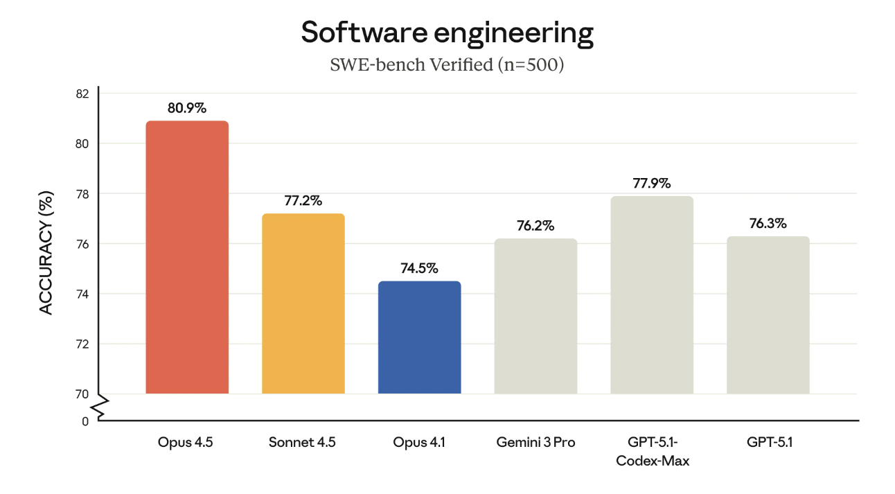 Claude Opus 4.5 Ends AI Release Season With a Bang