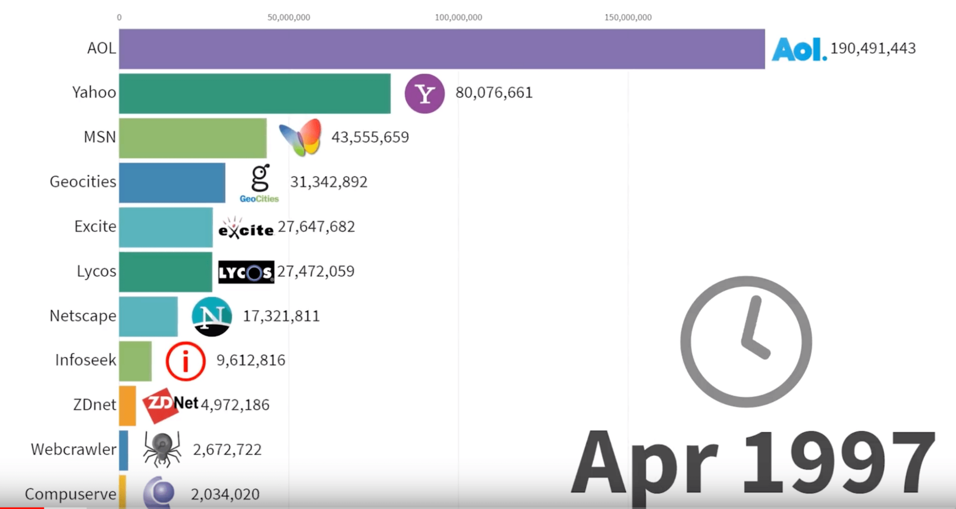 The Most Popular Websites, 1996-2019