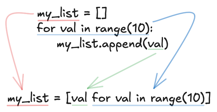 The 3 Step Process on Writing List Comprehensions Easily
