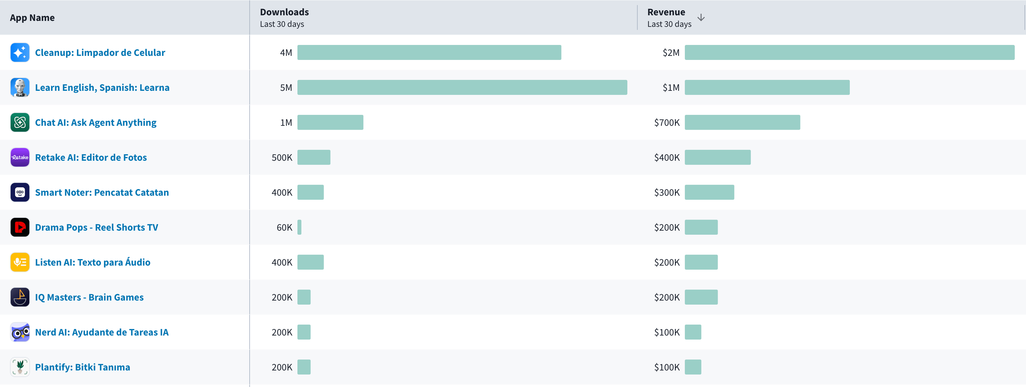 How Codeway built a $25M/month app empire