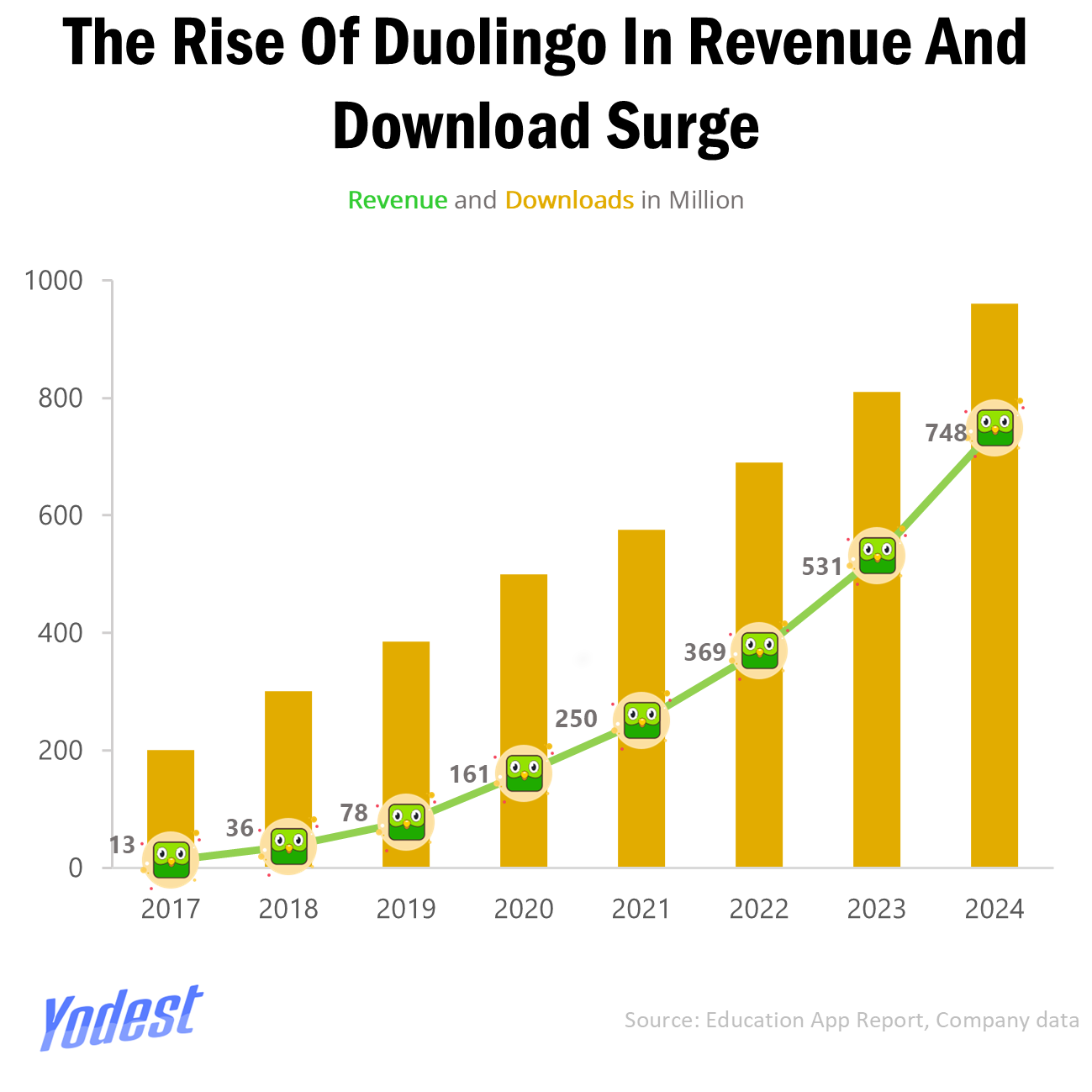 How Duolingo’s Strategy Drove Massive User and Revenue Growth 