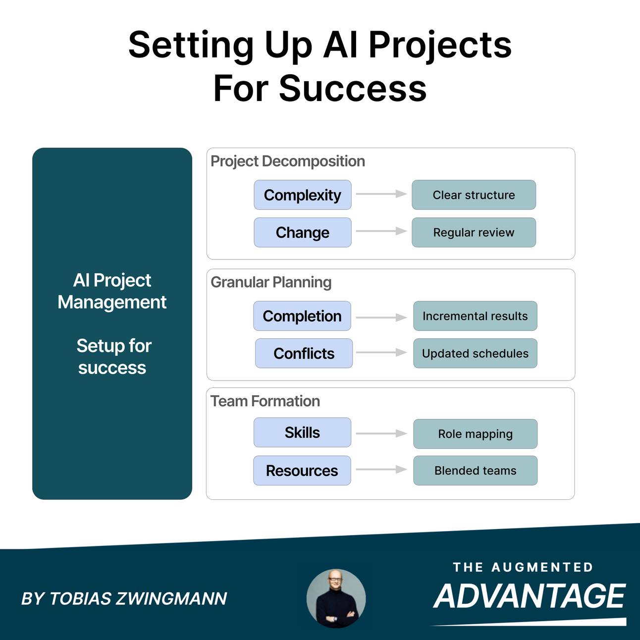 Managing AI Projects (In Large, Legacy-Driven Companies)
